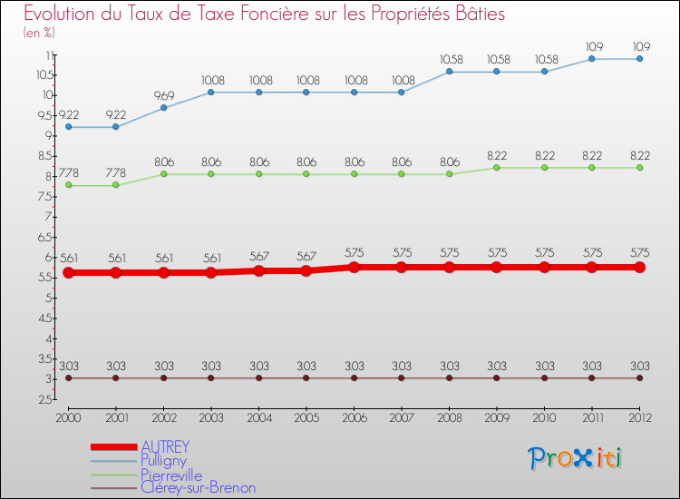Evolution du taux de la taxe foncière sur le bati pour AUTREY et les communes proches de 2000 à 2012 Comparaison des taux de taxe foncière sur le bati pour AUTREY et les communes voisines de 2000 à 2012