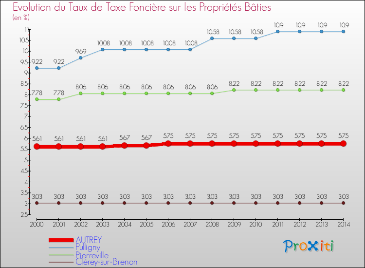 Evolution du taux de la taxe foncière sur le bati pour AUTREY et les communes proches de 2000 à 2014 Comparaison des taux de taxe foncière sur le bati pour AUTREY et les communes voisines de 2000 à 2014