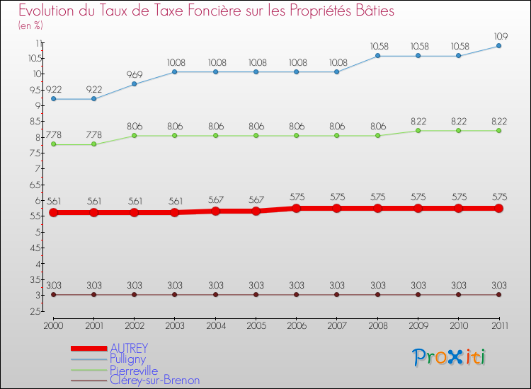 Evolution du taux de la taxe foncière sur le bati pour AUTREY et les communes proches Comparaison des taux de taxe foncière sur le bati pour AUTREY et les communes voisines
