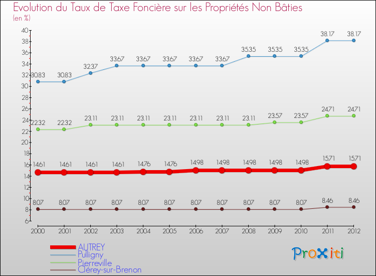 Evolution du taux de la taxe foncière sur les immeubles et terrains non batis pour AUTREY et les communes proches de 2000 à 2012 Comparaison des taux de la taxe foncière sur les immeubles et terrains non batis pour AUTREY et les communes voisines de 2000 à 2012