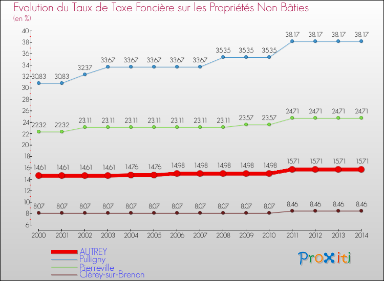 Evolution du taux de la taxe foncière sur les immeubles et terrains non batis pour AUTREY et les communes proches de 2000 à 2014 Comparaison des taux de la taxe foncière sur les immeubles et terrains non batis pour AUTREY et les communes voisines de 2000 à 2014