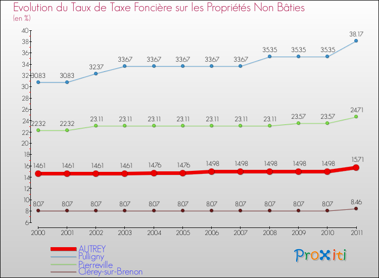 Evolution du taux de la taxe foncière sur les immeubles et terrains non batis pour AUTREY et les communes proches Comparaison des taux de la taxe foncière sur les immeubles et terrains non batis pour AUTREY et les communes voisines