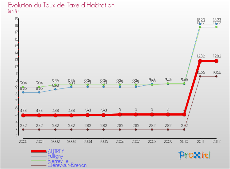 Evolution du taux de la taxe d'habitation pour AUTREY et les communes proches Comparaison des taux de la taxe d'habitation pour AUTREY et les communes voisines