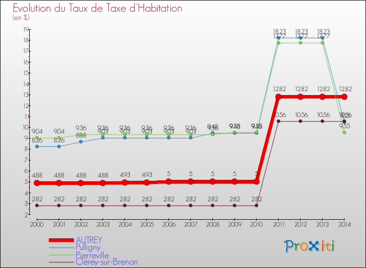 Evolution du taux de la taxe d'habitation pour AUTREY et les communes proches de 2000 à 2014 Comparaison des taux de la taxe d'habitation pour AUTREY et les communes voisines de 2000 à 2014