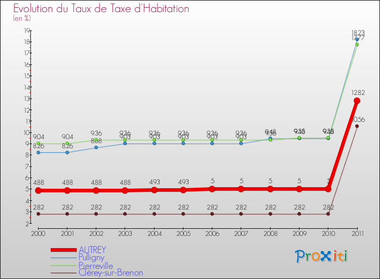 Evolution du taux de la taxe d'habitation pour AUTREY et les communes proches Comparaison des taux de la taxe d'habitation pour AUTREY et les communes voisines