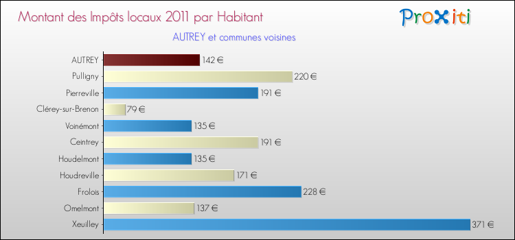 Montant des impôts locaux par Habitant pour AUTREY et les communes proches Comparaison des impôts locaux par habitant pour AUTREY et les communes voisines
