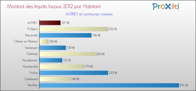 Montant des impôts locaux par Habitant pour AUTREY et les communes proches Comparaison des impôts locaux par habitant pour AUTREY et les communes voisines