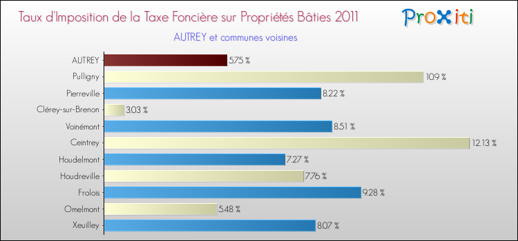 Taux d'imposition de la taxe foncière sur le bati 2011 pour AUTREY et les communes proches Comparaison des taux d'imposition de la taxe foncière sur le bati 2011 pour AUTREY et les communes voisines