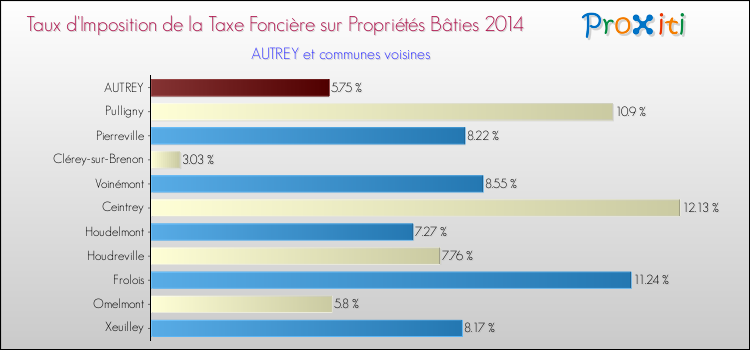 Taux d'imposition de la taxe foncière sur le bati 2014 pour AUTREY et les communes proches Comparaison des taux d'imposition de la taxe foncière sur le bati 2014 pour AUTREY et les communes voisines