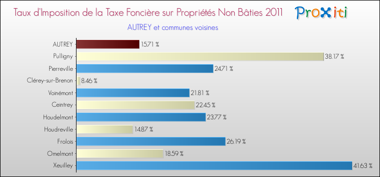 Taux d'imposition de la taxe foncière sur les immeubles et terrains non batis 2011 pour AUTREY et les communes proches Comparaison des taux d'imposition de la taxe foncière sur les immeubles et terrains non batis 2011 pour AUTREY et les communes voisines