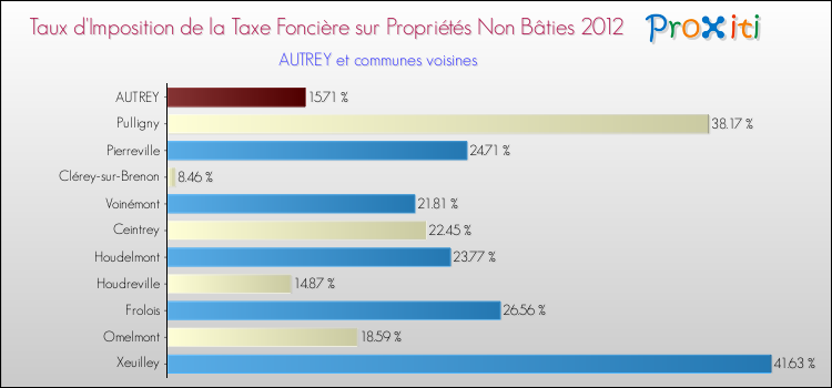 Taux d'imposition de la taxe foncière sur les immeubles et terrains non batis 2012 pour AUTREY et les communes proches Comparaison des taux d'imposition de la taxe foncière sur les immeubles et terrains non batis 2012 pour AUTREY et les communes voisines