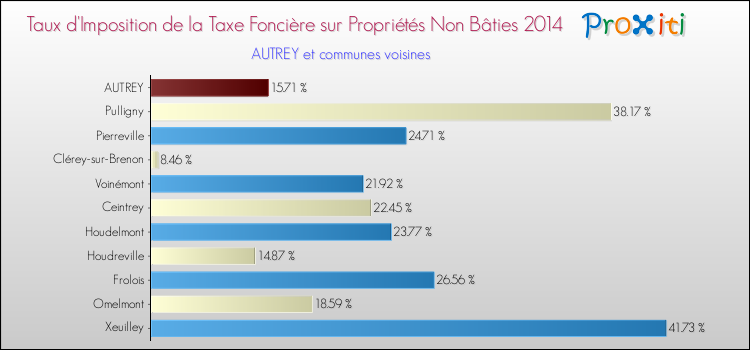 Taux d'imposition de la taxe foncière sur les immeubles et terrains non batis 2014 pour AUTREY et les communes proches Comparaison des taux d'imposition de la taxe foncière sur les immeubles et terrains non batis 2014 pour AUTREY et les communes voisines