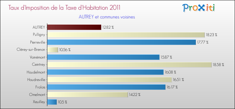 Taux d'imposition de la taxe d'habitation 2011 pour AUTREY et les communes proches Comparaison des taux d'imposition de la taxe d'habitation 2011 pour AUTREY et les communes voisines