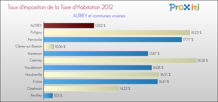 Taux d'imposition de la taxe d'habitation 2012 pour AUTREY et les communes proches Comparaison des taux d'imposition de la taxe d'habitation 2012 pour AUTREY et les communes voisines