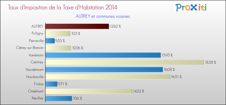 Taux d'imposition de la taxe d'habitation 2014 pour AUTREY et les communes proches Comparaison des taux d'imposition de la taxe d'habitation 2014 pour AUTREY et les communes voisines