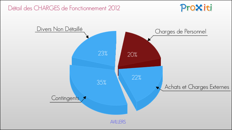 Décomposition des Charges de Fonctionnement 2012 de la commune de AVILLERS Charges de Fonctionnement 2012 pour la commune de AVILLERS