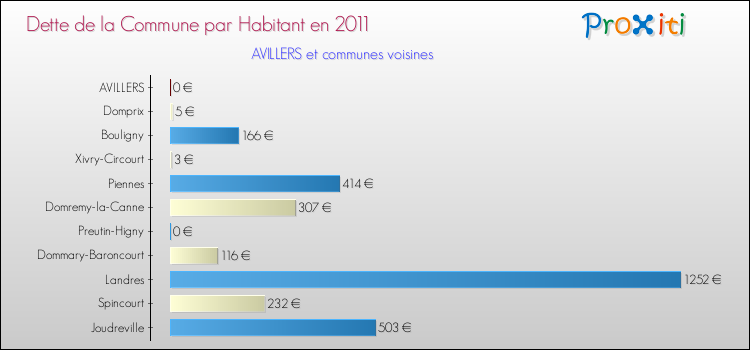 Dette par habitant de la commune en 2011 pour AVILLERS et les communes proches Comparaison de la dette par habitant de la commune en 2011 pour AVILLERS et les communes voisines