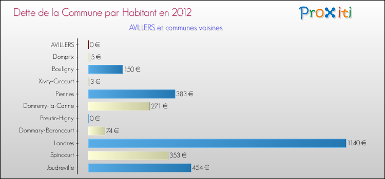 Dette par habitant de la commune en 2012 pour AVILLERS et les communes proches Comparaison de la dette par habitant de la commune en 2012 pour AVILLERS et les communes voisines