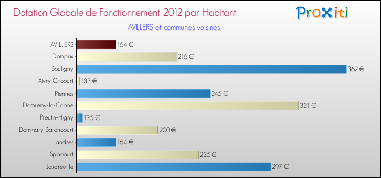Montant des dotations globales de fonctionnement DGF par Habitant pour AVILLERS et les communes proches Comparaison des des dotations globales de fonctionnement DGF par habitant pour AVILLERS et les communes voisines