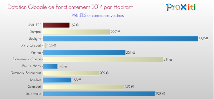 Montant des dotations globales de fonctionnement DGF par Habitant pour AVILLERS et les communes proches en 2014. Comparaison des des dotations globales de fonctionnement DGF par habitant pour AVILLERS et les communes voisines en 2014.