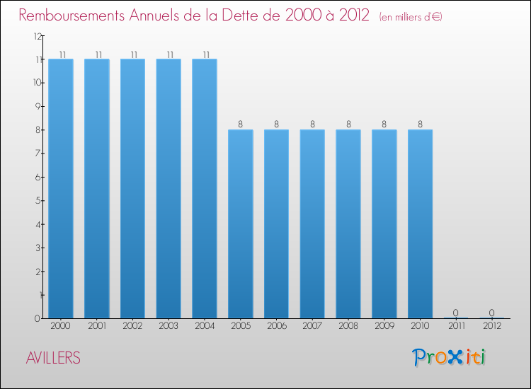 Evolution de l'annuité de la dette pour la commune de AVILLERS de 2000 à 2012 Annuités de la dette pour AVILLERS de 2000 à 2012