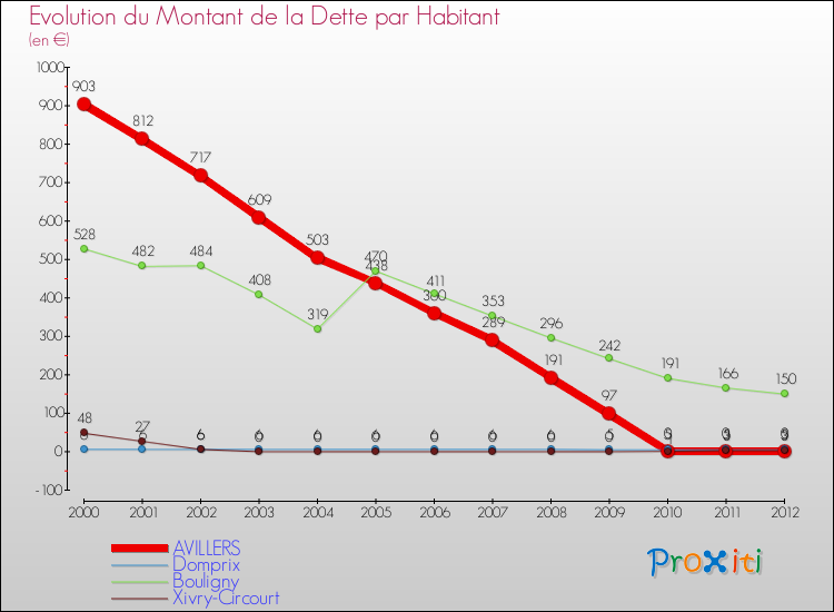 Evolution de la dette par habitant pour la commune de AVILLERS et les communes proches de 2000 à 2012 Comparaison de la dette par habitant pour AVILLERS et les communes voisines de 2000 à 2012