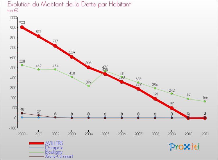 Evolution de la dette par habitant pour la commune de AVILLERS et les communes proches Comparaison de la dette par habitant pour AVILLERS et les communes voisines