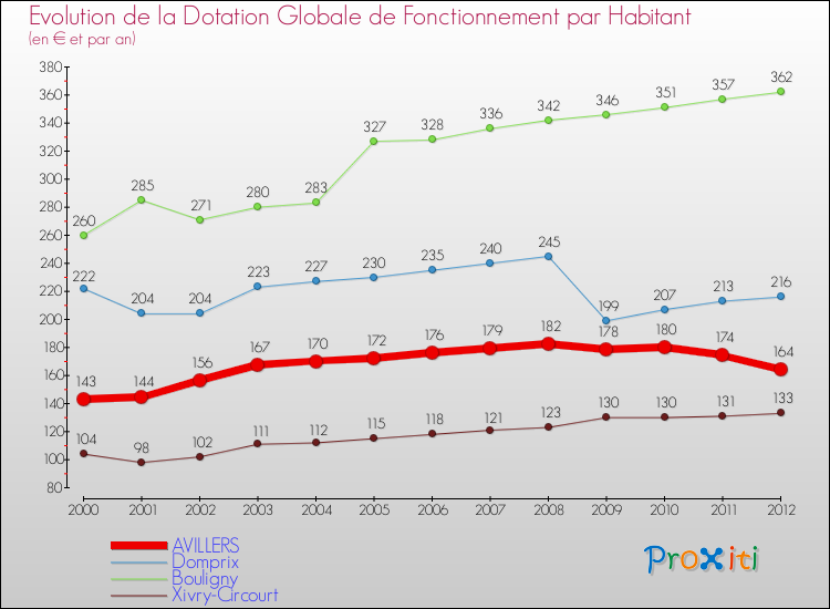 Evolution et montant de la dotation globale de fonctionnement par Habitant pour AVILLERS et les communes proches Comparaison des dotations globales de fonctionnement par habitant pour AVILLERS et les communes voisines