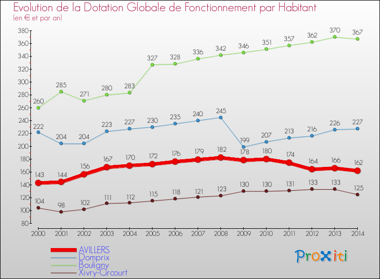 Evolution et montant de la dotation globale de fonctionnement par Habitant pour AVILLERS et les communes proches de 2000 à 2014. Comparaison des dotations globales de fonctionnement par habitant pour AVILLERS et les communes voisines de 2000 à 2014.