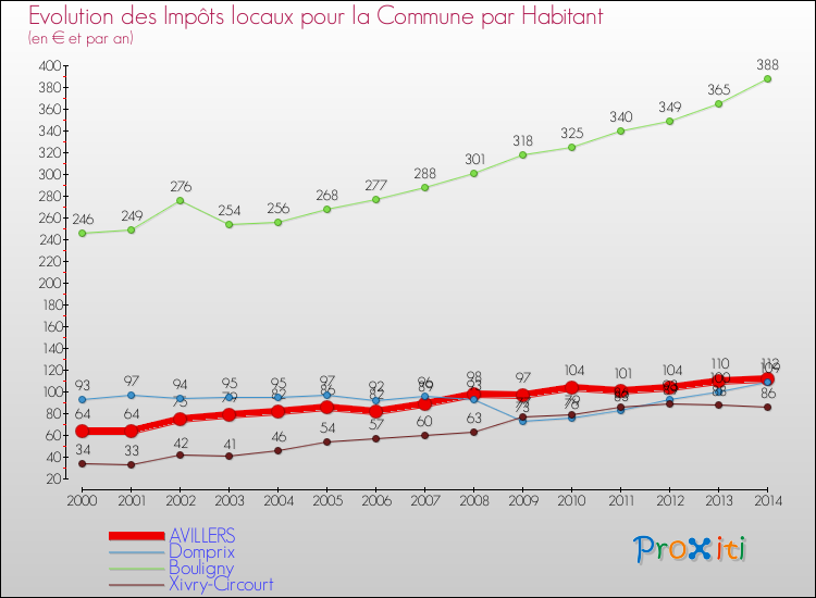 Evolution et montant des impôts locaux par Habitant pour AVILLERS et les communes proches de 2000 à 2014 Comparaison des impôts locaux par habitant pour AVILLERS et les communes voisines de 2000 à 2014