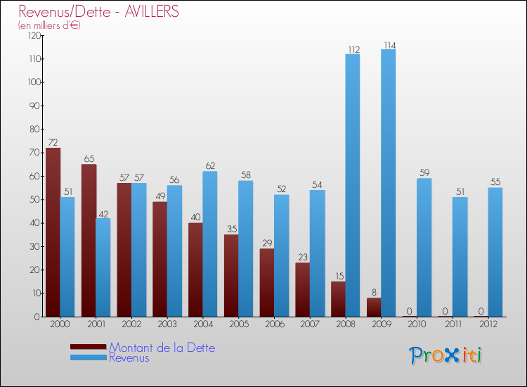 Evolution comparée de la dette et des revenus pour la commune de AVILLERS de 2000 à 2012 Comparaison de la dette et des revenus pour AVILLERS de 2000 à 2012