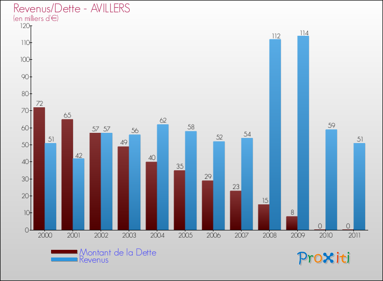 Evolution comparée de la dette et des revenus pour la commune de AVILLERS de 2000 à 2011 Comparaison de la dette et des revenus pour AVILLERS de 2000 à 2011