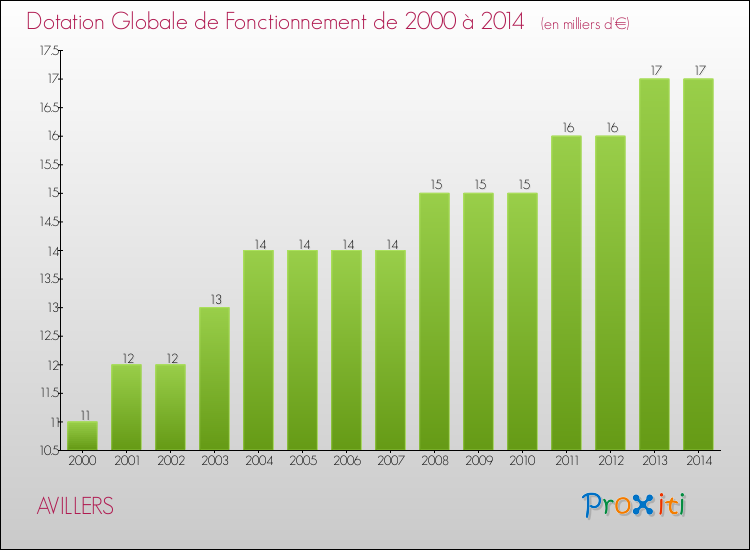 Evolution du montant de la Dotation Globale de Fonctionnement pour la commune de AVILLERS de 2000 à 2014 Evolution du montant de la Dotation Globale de Fonctionnement pour AVILLERS de 2000 à 2014