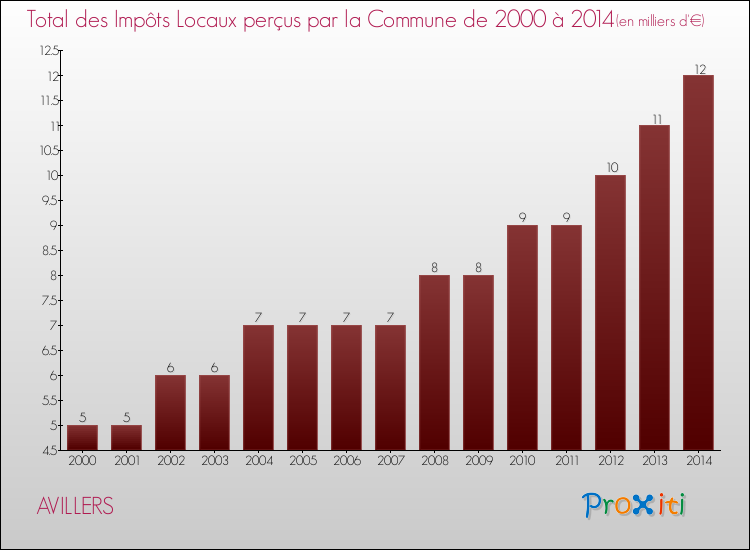 Evolution des Impôts Locaux pour la commune de AVILLERS de 2000 à 2014 Evolution des Impôts Locaux pour AVILLERS de 2000 à 2014