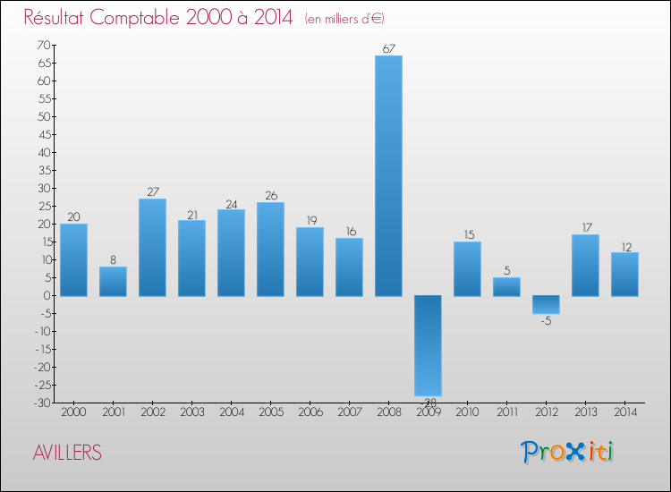 Evolution du résultat comptable pour la commune de AVILLERS de 2000 à 2014 Evolution du résultat comptable pour AVILLERS de 2000 à 2014