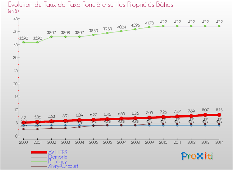 Evolution du taux de la taxe foncière sur le bati pour AVILLERS et les communes proches de 2000 à 2014 Comparaison des taux de taxe foncière sur le bati pour AVILLERS et les communes voisines de 2000 à 2014