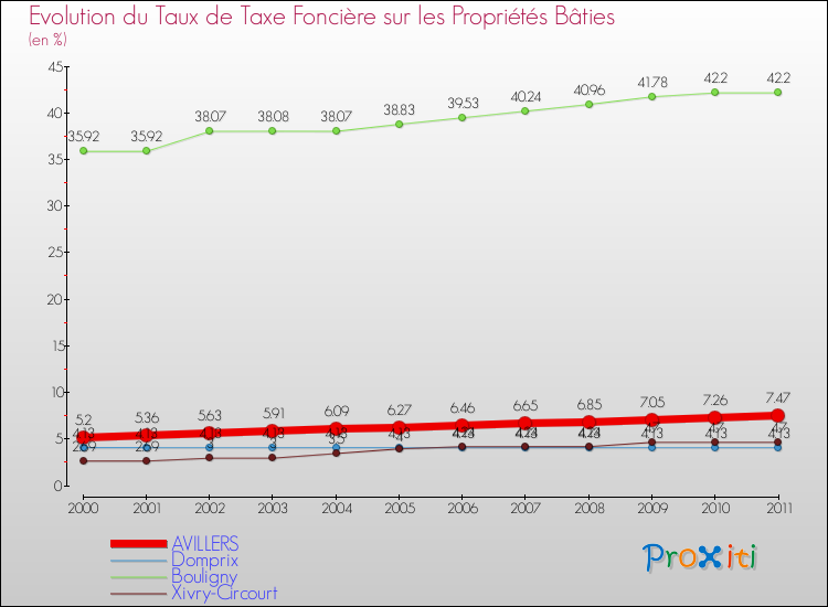 Evolution du taux de la taxe foncière sur le bati pour AVILLERS et les communes proches Comparaison des taux de taxe foncière sur le bati pour AVILLERS et les communes voisines