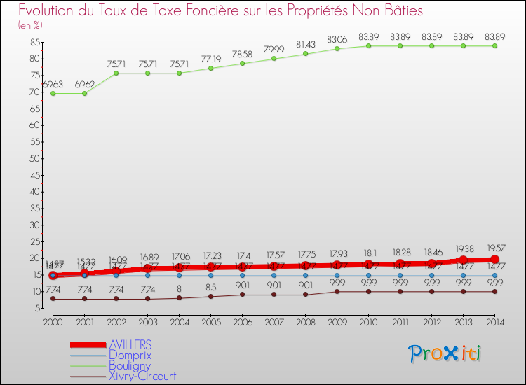 Evolution du taux de la taxe foncière sur les immeubles et terrains non batis pour AVILLERS et les communes proches de 2000 à 2014 Comparaison des taux de la taxe foncière sur les immeubles et terrains non batis pour AVILLERS et les communes voisines de 2000 à 2014