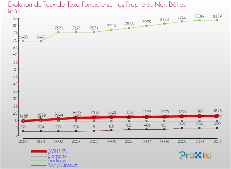 Evolution du taux de la taxe foncière sur les immeubles et terrains non batis pour AVILLERS et les communes proches Comparaison des taux de la taxe foncière sur les immeubles et terrains non batis pour AVILLERS et les communes voisines