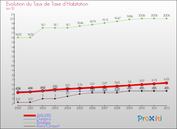 Evolution du taux de la taxe d'habitation pour AVILLERS et les communes proches Comparaison des taux de la taxe d'habitation pour AVILLERS et les communes voisines