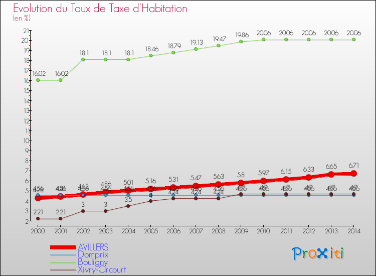 Evolution du taux de la taxe d'habitation pour AVILLERS et les communes proches de 2000 à 2014 Comparaison des taux de la taxe d'habitation pour AVILLERS et les communes voisines de 2000 à 2014