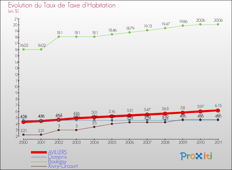 Evolution du taux de la taxe d'habitation pour AVILLERS et les communes proches Comparaison des taux de la taxe d'habitation pour AVILLERS et les communes voisines