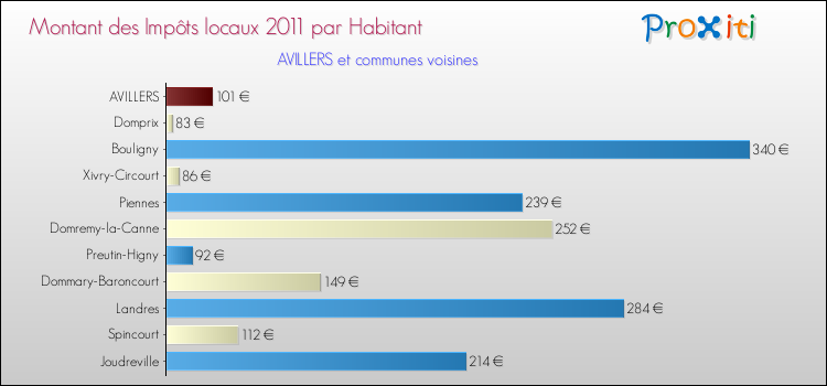 Montant des impôts locaux par Habitant pour AVILLERS et les communes proches Comparaison des impôts locaux par habitant pour AVILLERS et les communes voisines