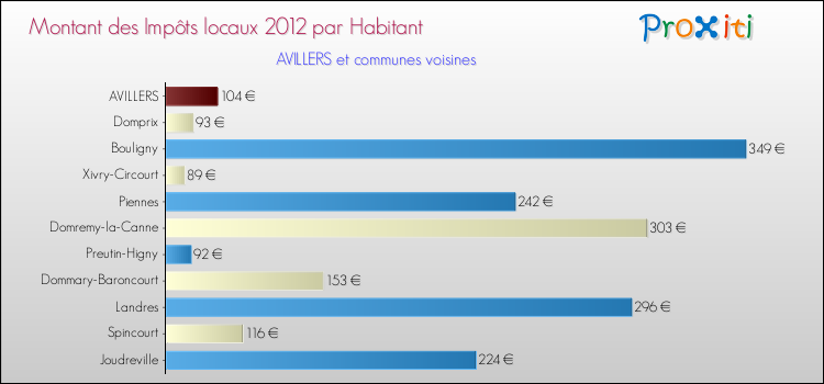 Montant des impôts locaux par Habitant pour AVILLERS et les communes proches Comparaison des impôts locaux par habitant pour AVILLERS et les communes voisines