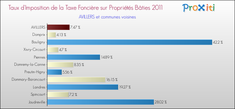 Taux d'imposition de la taxe foncière sur le bati 2011 pour AVILLERS et les communes proches Comparaison des taux d'imposition de la taxe foncière sur le bati 2011 pour AVILLERS et les communes voisines
