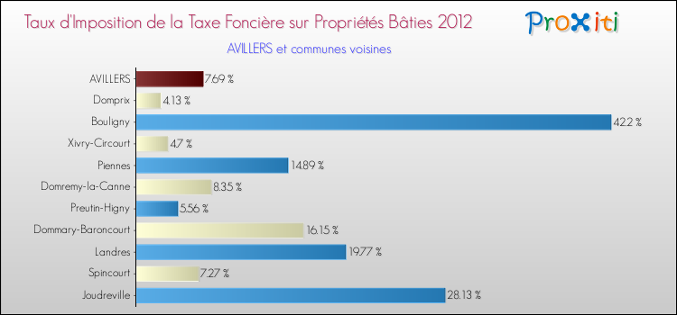 Taux d'imposition de la taxe foncière sur le bati 2012 pour AVILLERS et les communes proches Comparaison des taux d'imposition de la taxe foncière sur le bati 2012 pour AVILLERS et les communes voisines