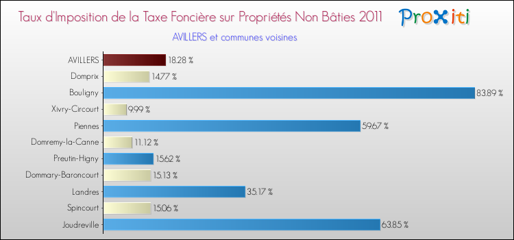 Taux d'imposition de la taxe foncière sur les immeubles et terrains non batis 2011 pour AVILLERS et les communes proches Comparaison des taux d'imposition de la taxe foncière sur les immeubles et terrains non batis 2011 pour AVILLERS et les communes voisines