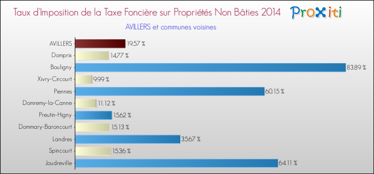 Taux d'imposition de la taxe foncière sur les immeubles et terrains non batis 2014 pour AVILLERS et les communes proches Comparaison des taux d'imposition de la taxe foncière sur les immeubles et terrains non batis 2014 pour AVILLERS et les communes voisines