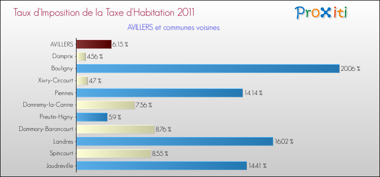 Taux d'imposition de la taxe d'habitation 2011 pour AVILLERS et les communes proches Comparaison des taux d'imposition de la taxe d'habitation 2011 pour AVILLERS et les communes voisines