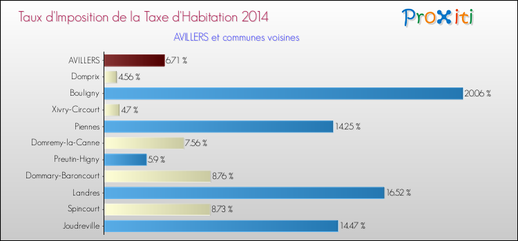 Taux d'imposition de la taxe d'habitation 2014 pour AVILLERS et les communes proches Comparaison des taux d'imposition de la taxe d'habitation 2014 pour AVILLERS et les communes voisines